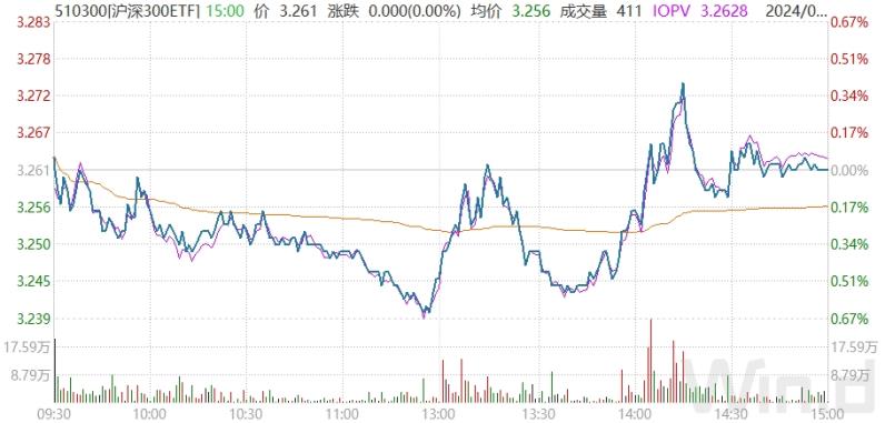 V型反弹！神秘资金出手护盘，多只沪深300ETF、中证500ETF和中证1000ETF成交额大幅放量