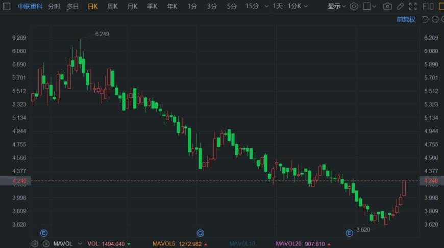 中联重科续涨6% 3日连涨近15%创月内新高