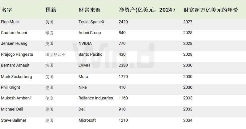 马斯克并不孤单，预计到2034年，全世界将涌现10位万亿富翁