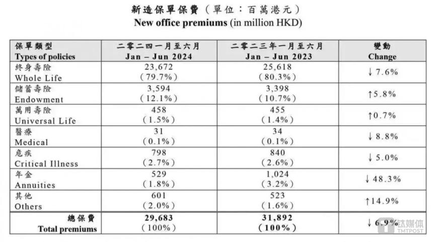 重疾（危疾）的保費(fèi)占比僅2.7%