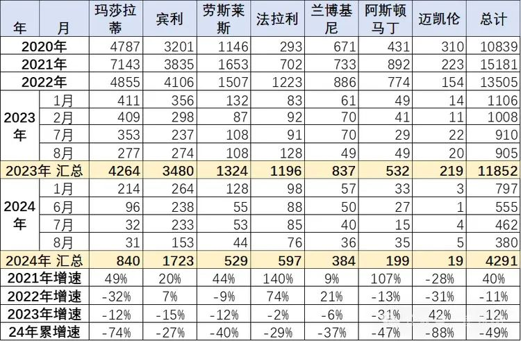 8月销量未过百 玛莎拉蒂在中国被干趴了？