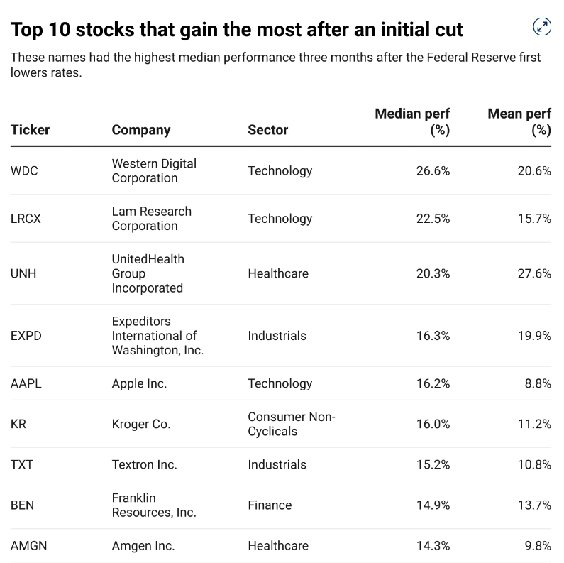 美联储首次降息后，立刻启动上涨的股票都有哪些？