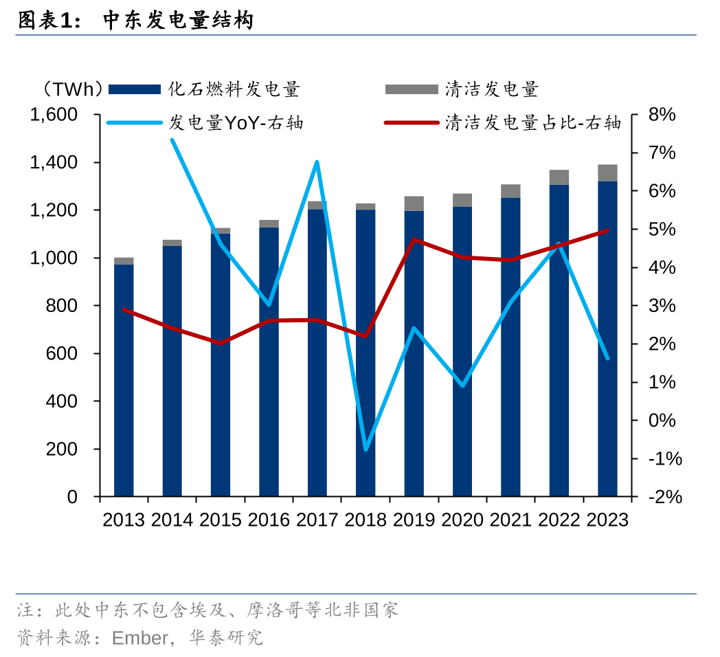 储能全球观察-中东篇：能源转型带动大储需求