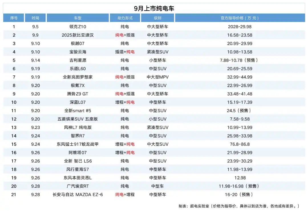 疯狂的新车：9月共54款，油电比例2:3，Model Y成标靶