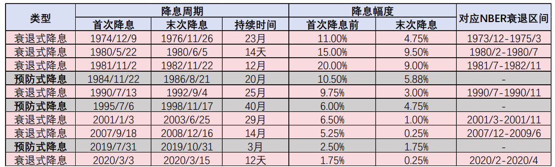 美联储预防式降息与衰退式降息有何区别？