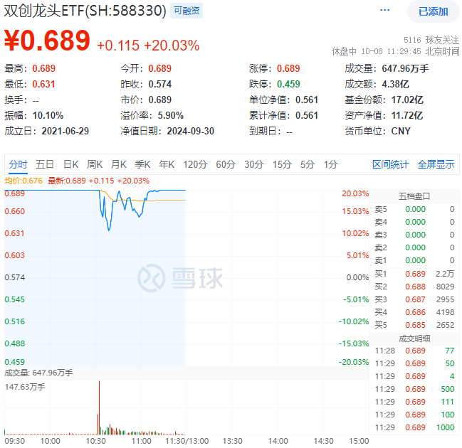 双创龙头ETF盘中资讯|主力资金大举加码权重板块，双创龙头ETF（588330）封死涨停板，标的指数近9成成份股涨超10%！