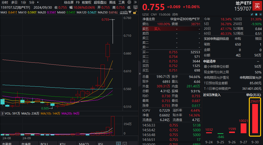 地产ETF早资讯|国庆一线楼市热度高企，机构：地产反转可期！地产ETF（159707）单日获近3亿元净申购，份额、规模新高！