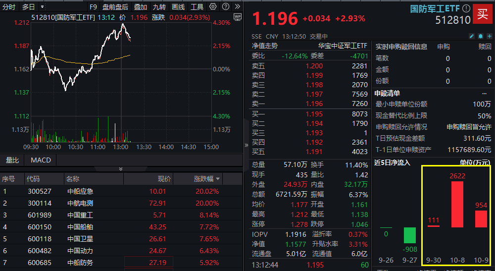 国防军工ETF盘中AI资讯|“中字头”军工股爆发，中船应急、中航电测20CM涨停！国防军工ETF（512810）盘中涨逾4%