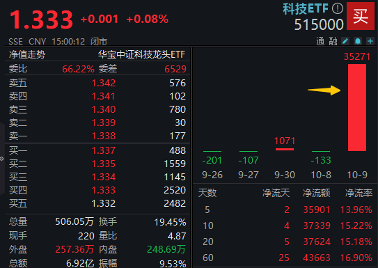 科技ETF(515000)早资讯_2024年10月10日