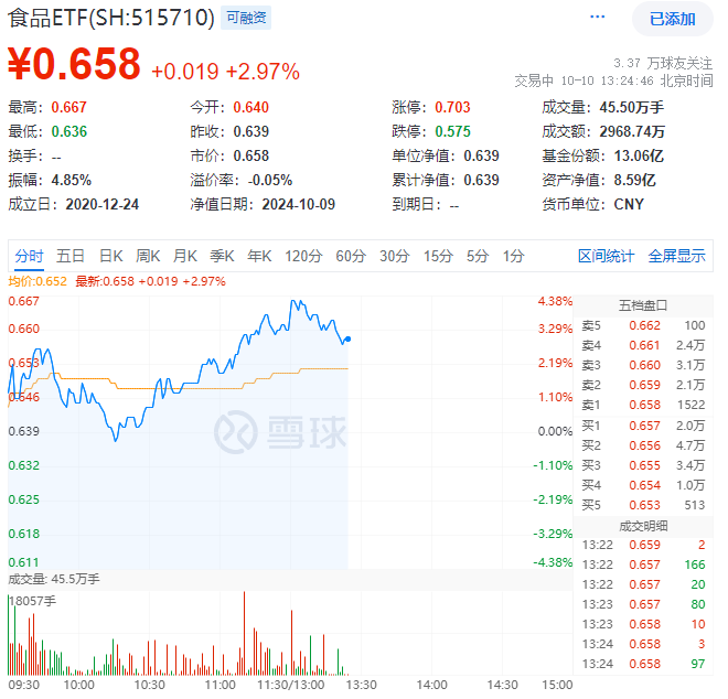 食品ETF盘中资讯|攻势再起！“茅五泸”集体大涨，食品ETF（515710）盘中涨超4%，标的指数超8成成份股飘红！