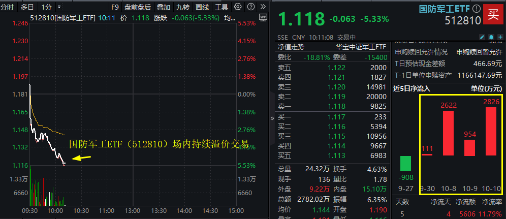 【盘中资讯】国防军工ETF|剧烈波动！国防军工ETF（512810）急跌逾5%！场内持续溢价交易！