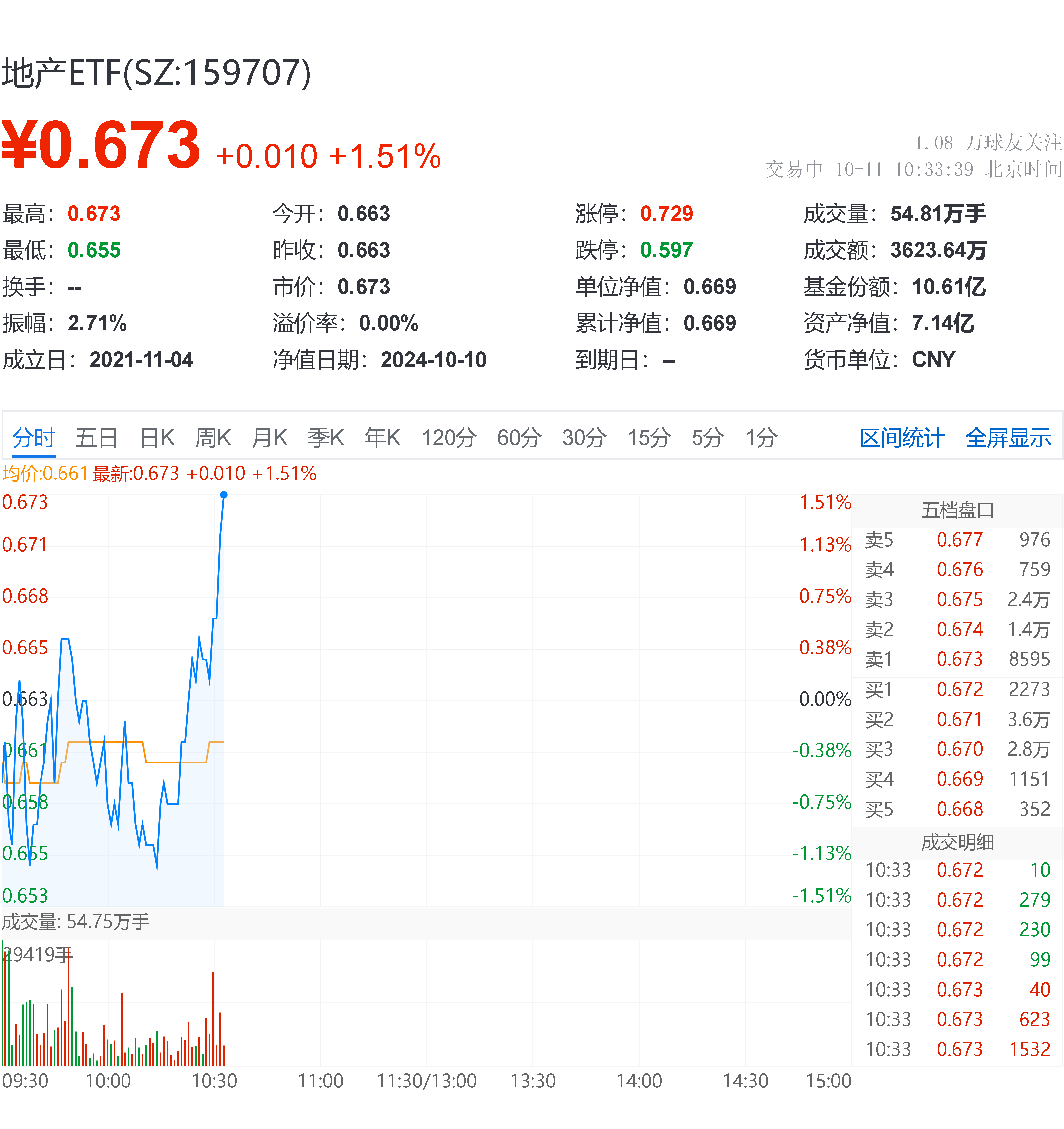地产ETF盘中AI资讯|“银十”超预期开局，地产反复活跃！滨江集团领涨3%，地产ETF（159707）翻红上涨1.51%
