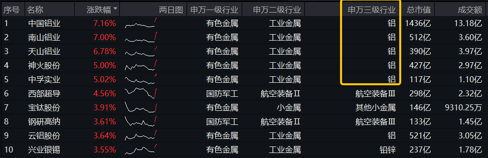 有色龙头ETF盘中资讯|财政释放积极信号，工业金属迎来机遇？中国铝业涨超7%，有色龙头ETF（159876）连续吸金2487万元！