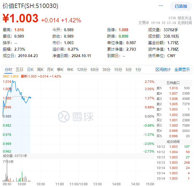 价值ETF盘中资讯|金融、基建携手拉升，价值ETF（510030）盘中上探2.73%！资金大举加码