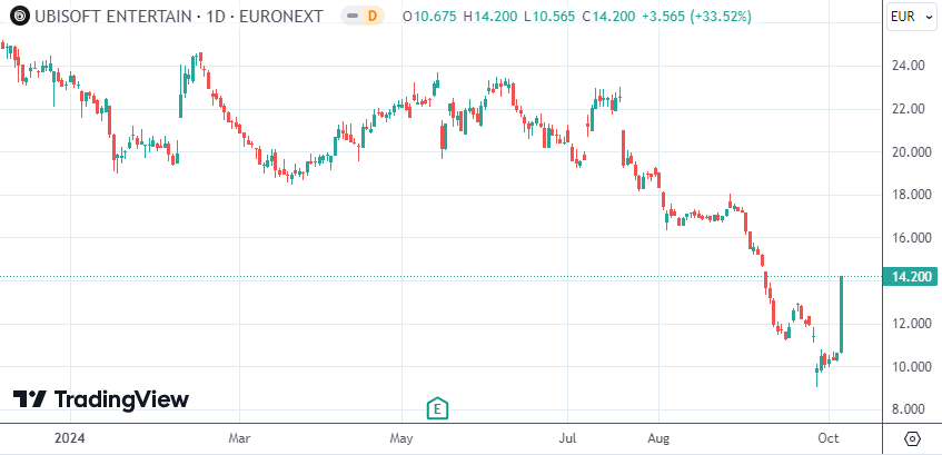 法国育碧突传“卖身”消息 腾讯能否将这家3A大厂纳入麾下
