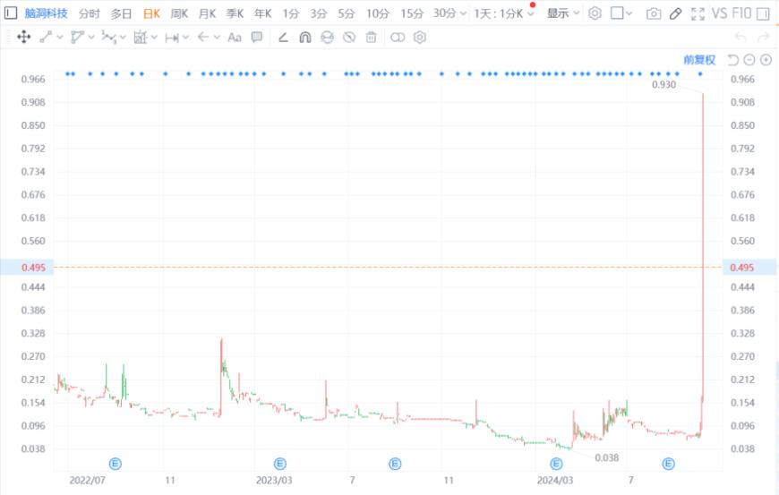 脑洞科技一度涨近6倍