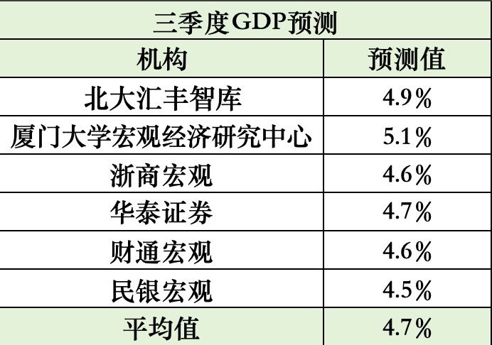 多机构预测三季度GDP超4.5%，年内或有降准降息空间