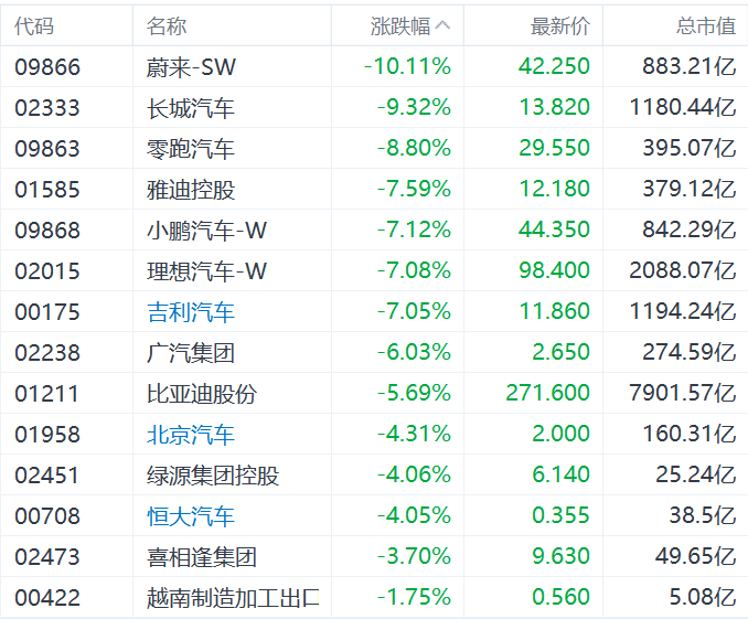 港股汽车股跌幅扩大，蔚来跌超10%、长城汽车跌超9%