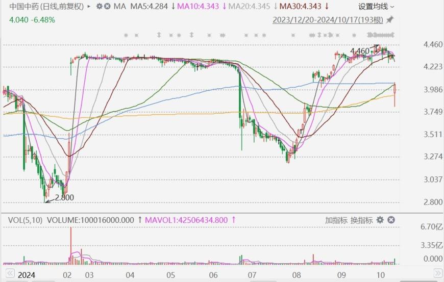 私有化进展不太顺，中国中药一度大跌近12%