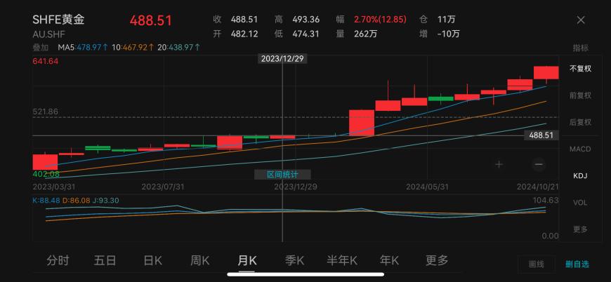 谁还在买黄金：首饰金价涨破800元大关，较年初累计上涨超180元