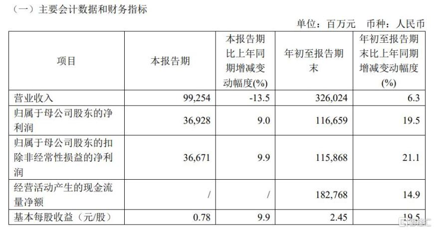 日赚超10亿！“三桶油”前三季度业绩亮眼，中石油、中海油净利润逆势上涨