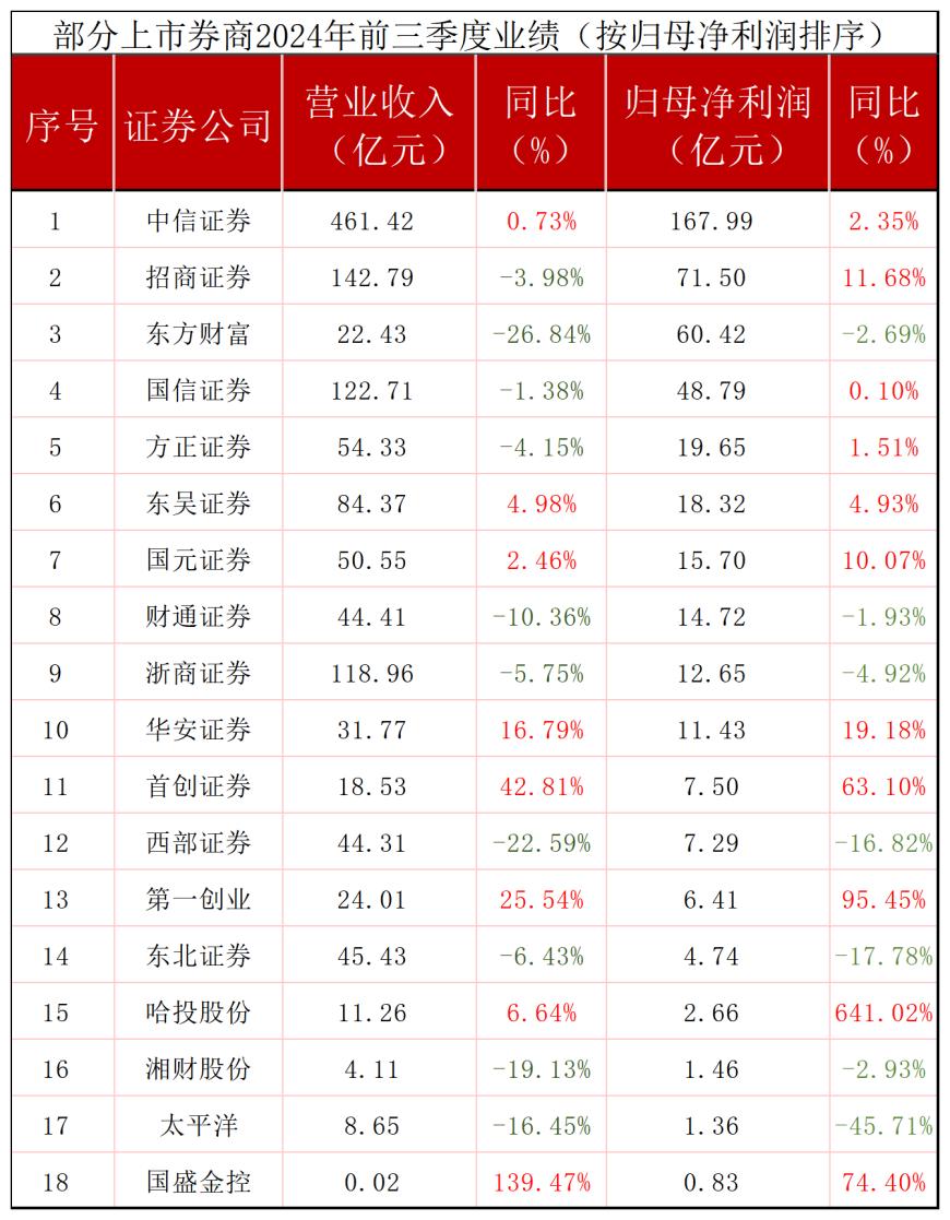 18家券商三季报：头部券商略显“失意”，牛市尚未“救起”经纪业务