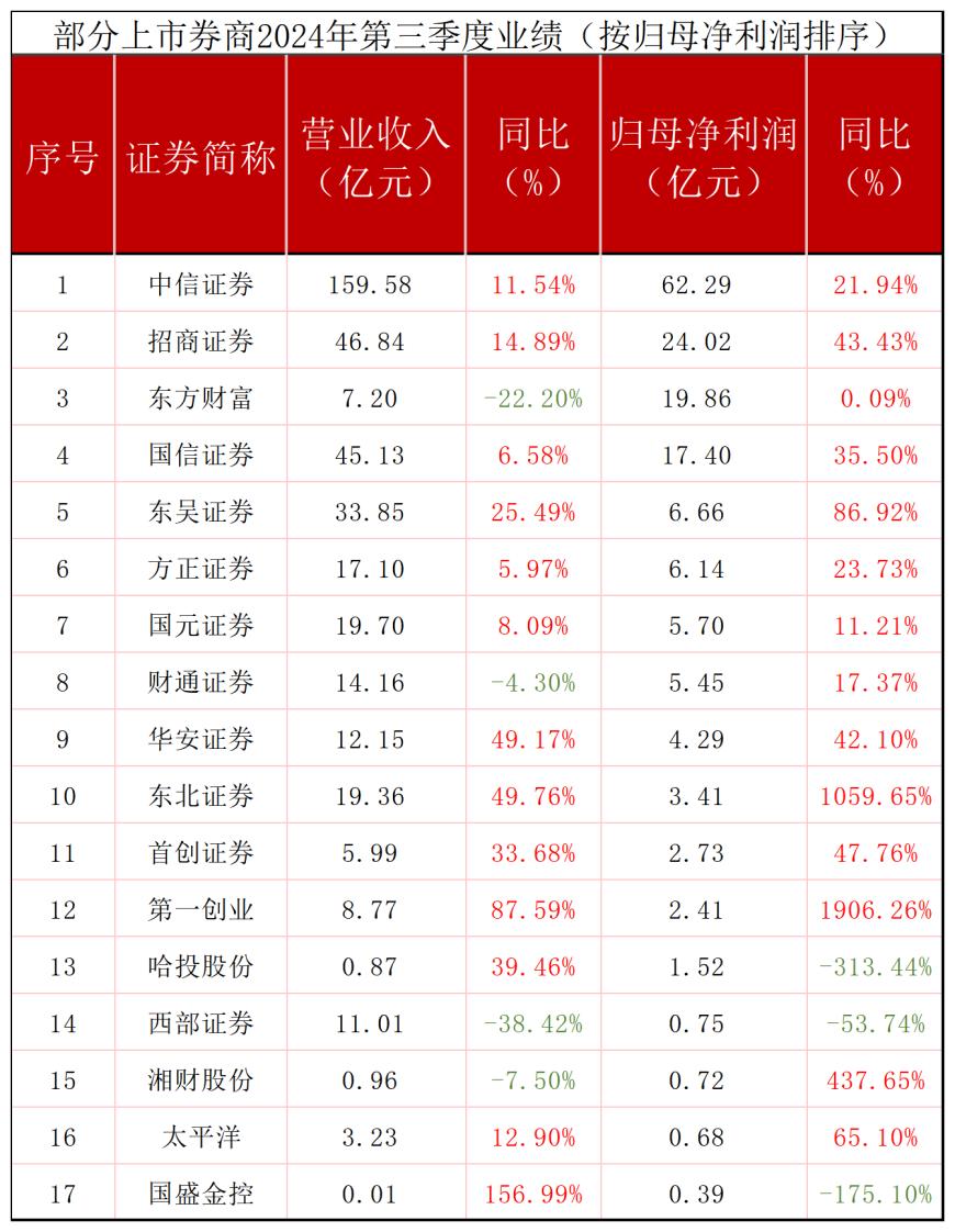 18家券商三季报：头部券商略显“失意”，牛市尚未“救起”经纪业务
