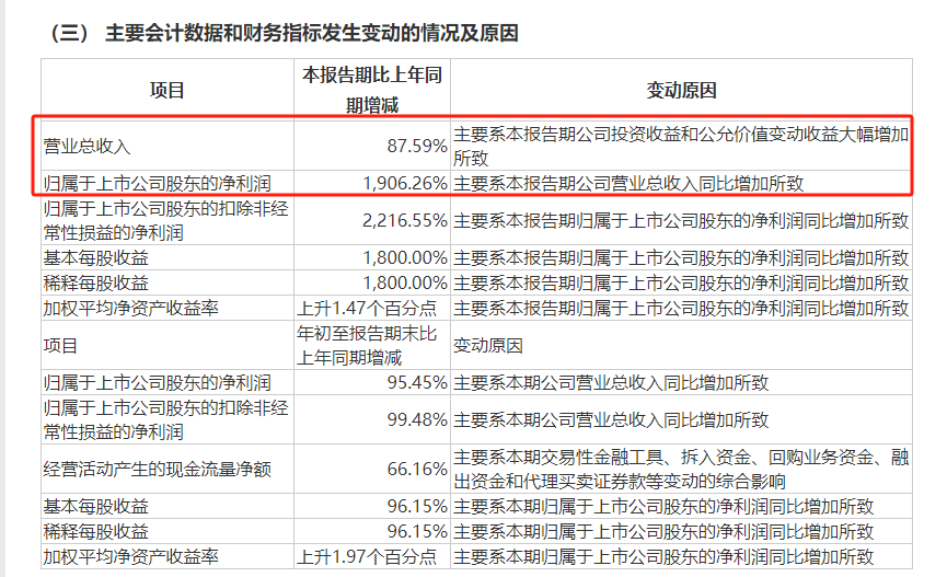 18家券商三季报：头部券商略显“失意”，牛市尚未“救起”经纪业务