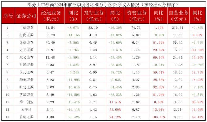 18家券商三季报：头部券商略显“失意”，牛市尚未“救起”经纪业务
