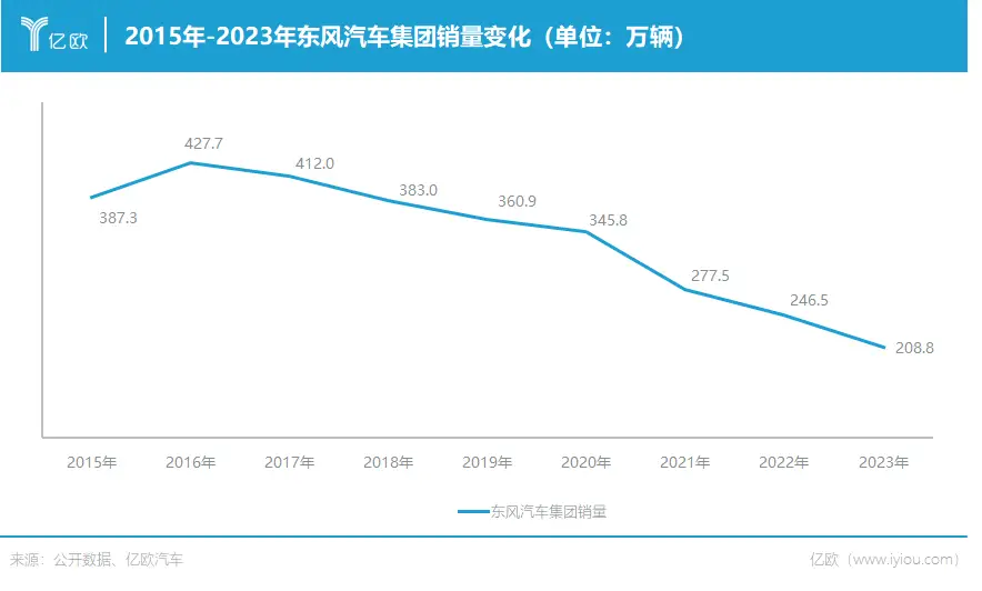 亏损40亿后，东风拼了