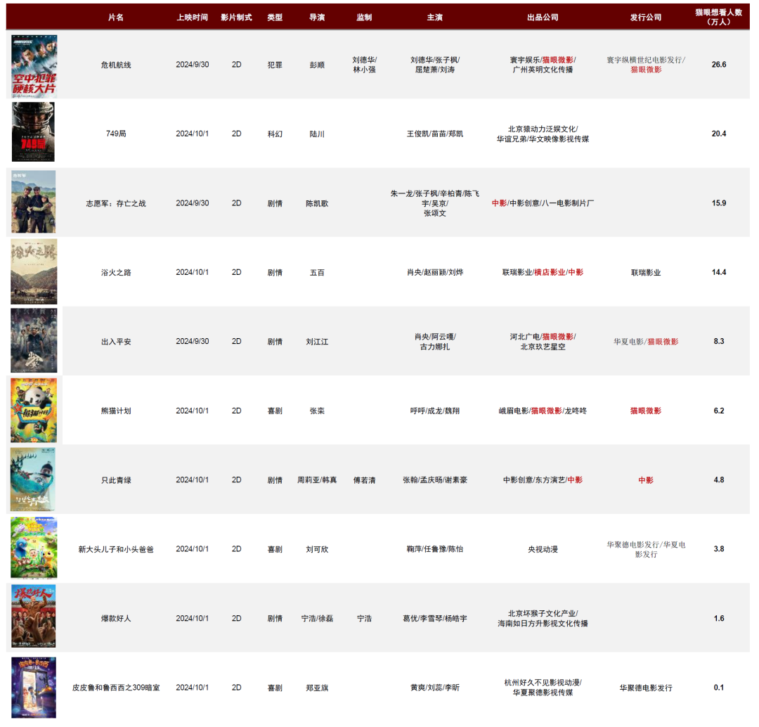国庆档总票房破15亿！背后哪些A股公司有望成赢家？