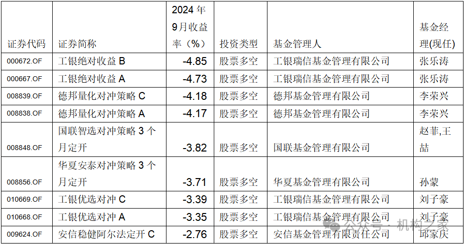 股票多空策略在牛市中集体亏损，“工银绝对收益”成9月市场亏损冠军