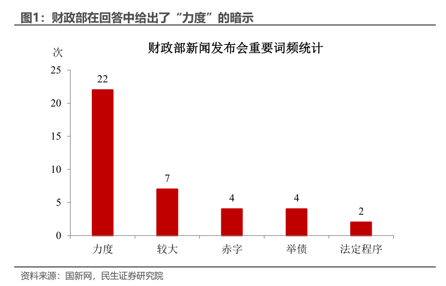 民生宏观：3%赤字率红线”很可能成为过去时 给了未来财政发力想象空间