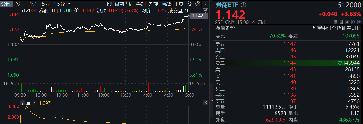 券商ETF（512000）复盘1104