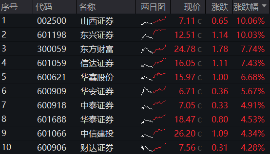 券商ETF（<span class=