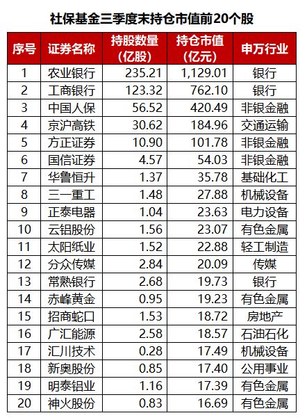 社保基金三季度重仓648只个股，“聪明钱”在买什么？