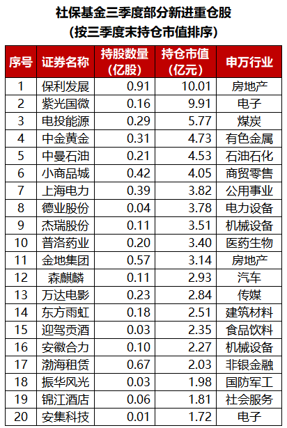 社保基金三季度重仓648只个股，“聪明钱”在买什么？