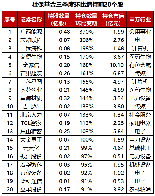 社保基金三季度重仓648只个股，“聪明钱”在买什么？