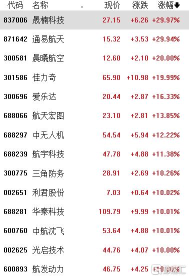 歼-35A来了！军工股集体被引爆，机构普遍看好行业复苏