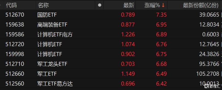 歼-35A来了！军工股集体被引爆，机构普遍看好行业复苏