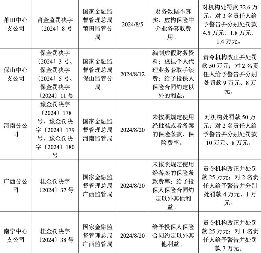 年内收26张罚单，罚金超650万元，大地保险怎么了？
