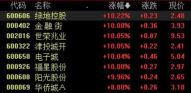 破净股涨停潮!“市值管理14条”引爆,主要指数成分股、长期破净股估值提升计划提上日程