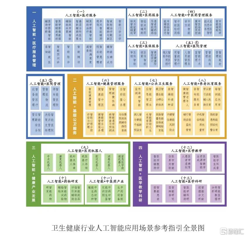 政策赋能AI医疗，三部门指明应用场景，机构：板块有望站上风口