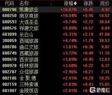 顶层利好政策频出，旅游股躁动“带飞”大消费，Q4基本面有望稳健增长