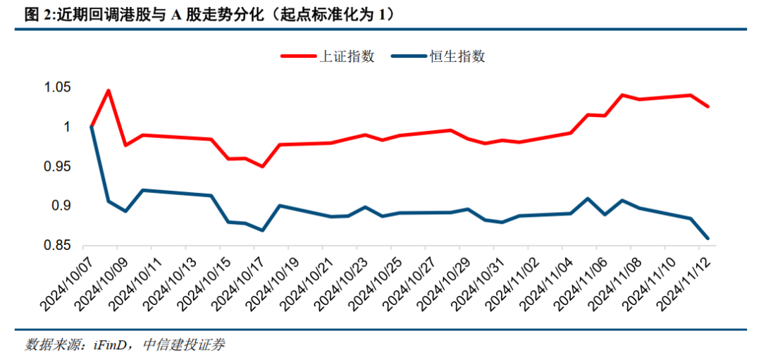 中信建投：当前港股回调已较为充分，流动性有望回流当下布局极具性价比