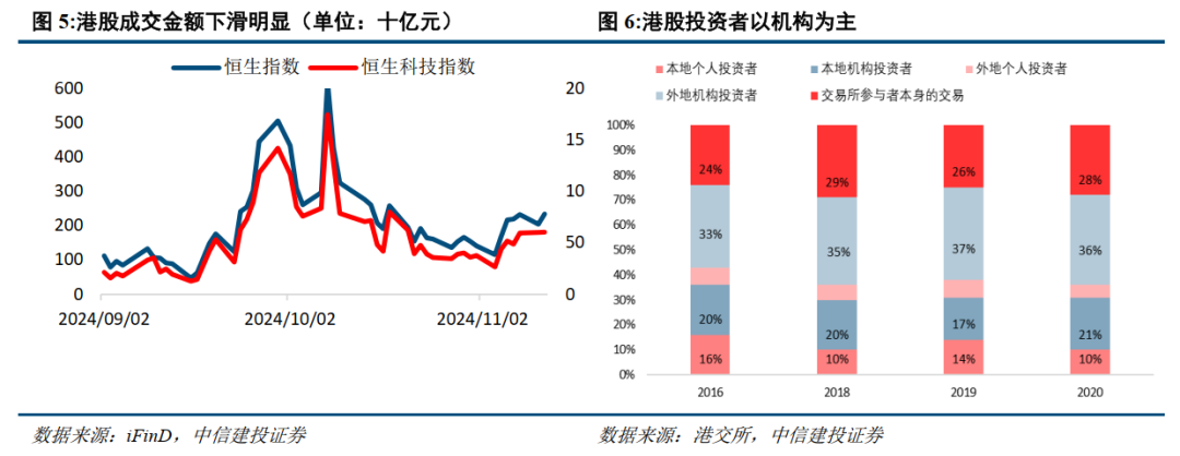 中信建投：当前港股回调已较为充分，流动性有望回流当下布局极具性价比