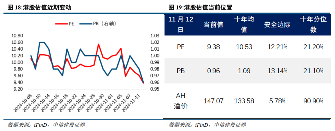 中信建投：当前港股回调已较为充分，流动性有望回流当下布局极具性价比