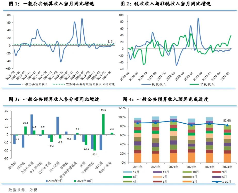 10月财政收支情况向好，政府性基金收支增速提升