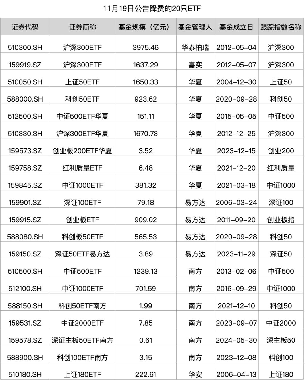 1.4万亿宽基ETF降费率 降幅超三分之二