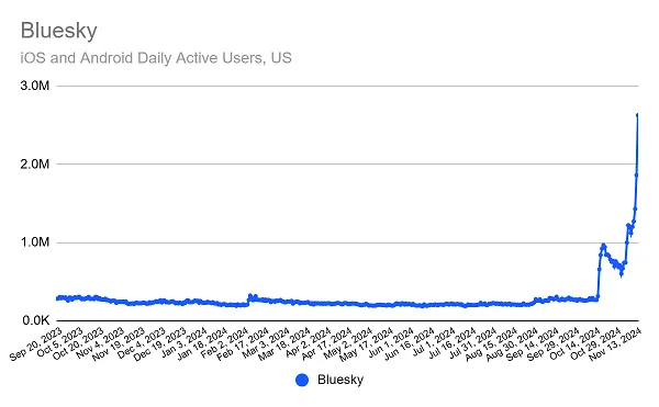 美国大选“捧红”Bluesky，流量暴涨500%，反对特朗普和马斯克的人都来了